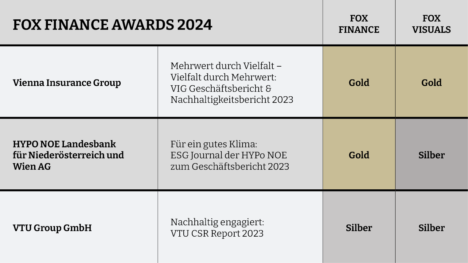 fox finance,awards,gewonnen,egger&lerch